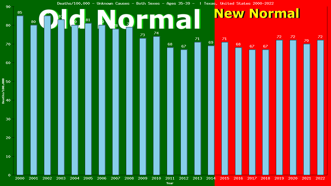 Graph showing Deaths/100,000 Both Sexes 35-39 from Unknown Causes